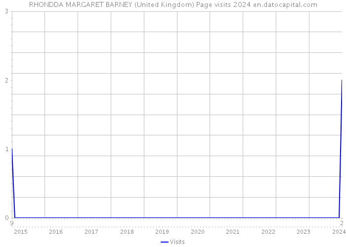 RHONDDA MARGARET BARNEY (United Kingdom) Page visits 2024 
