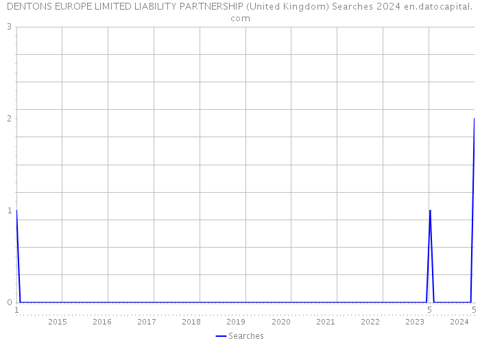 DENTONS EUROPE LIMITED LIABILITY PARTNERSHIP (United Kingdom) Searches 2024 