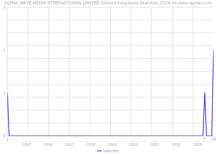 ALPHA WAVE MEDIA INTERNATIONAL LIMITED (United Kingdom) Searches 2024 
