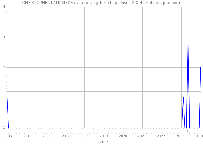CHRISTOPHER LANGSLOW (United Kingdom) Page visits 2024 