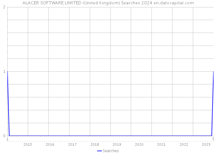 ALACER SOFTWARE LIMITED (United Kingdom) Searches 2024 