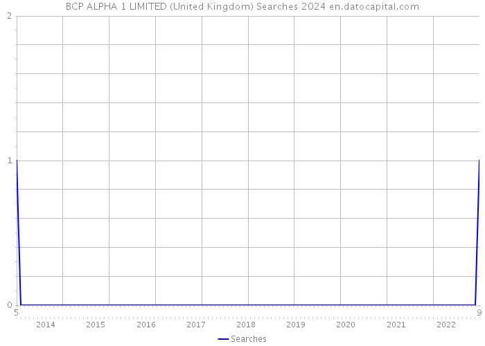 BCP ALPHA 1 LIMITED (United Kingdom) Searches 2024 