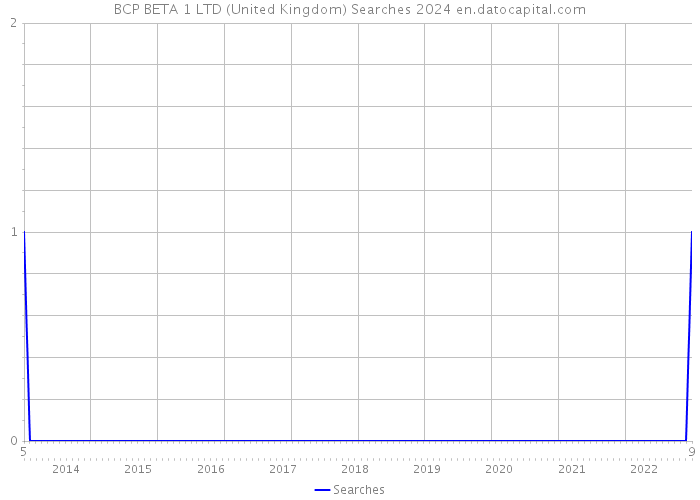BCP BETA 1 LTD (United Kingdom) Searches 2024 