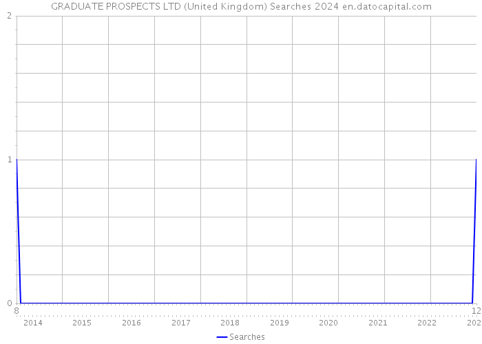 GRADUATE PROSPECTS LTD (United Kingdom) Searches 2024 