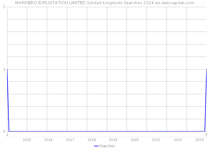 MARINERO EXPLOITATION LIMITED (United Kingdom) Searches 2024 