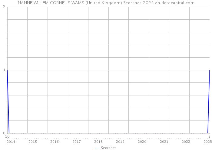 NANNE WILLEM CORNELIS WAMS (United Kingdom) Searches 2024 