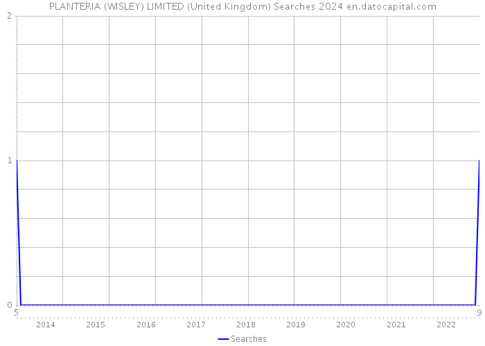 PLANTERIA (WISLEY) LIMITED (United Kingdom) Searches 2024 