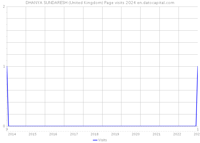 DHANYA SUNDARESH (United Kingdom) Page visits 2024 