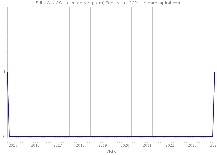 FULVIA NICOLI (United Kingdom) Page visits 2024 