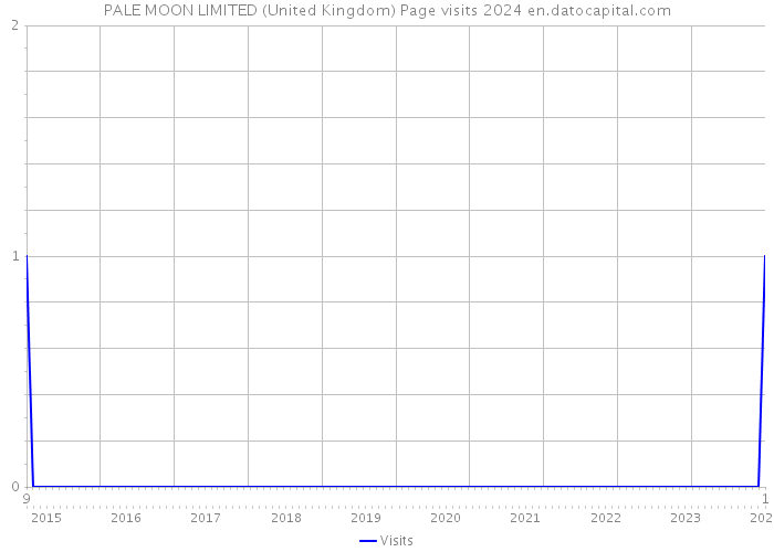 PALE MOON LIMITED (United Kingdom) Page visits 2024 