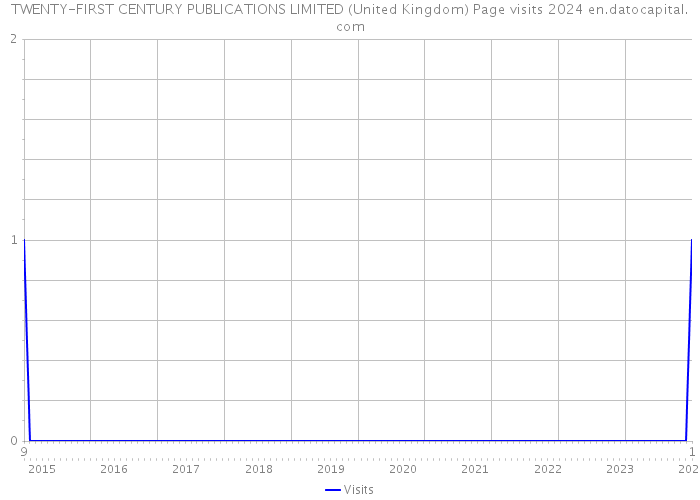 TWENTY-FIRST CENTURY PUBLICATIONS LIMITED (United Kingdom) Page visits 2024 