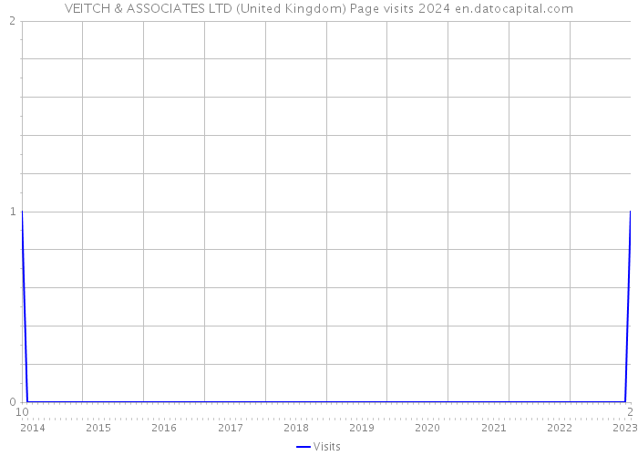 VEITCH & ASSOCIATES LTD (United Kingdom) Page visits 2024 