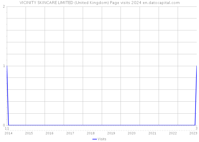 VICINITY SKINCARE LIMITED (United Kingdom) Page visits 2024 