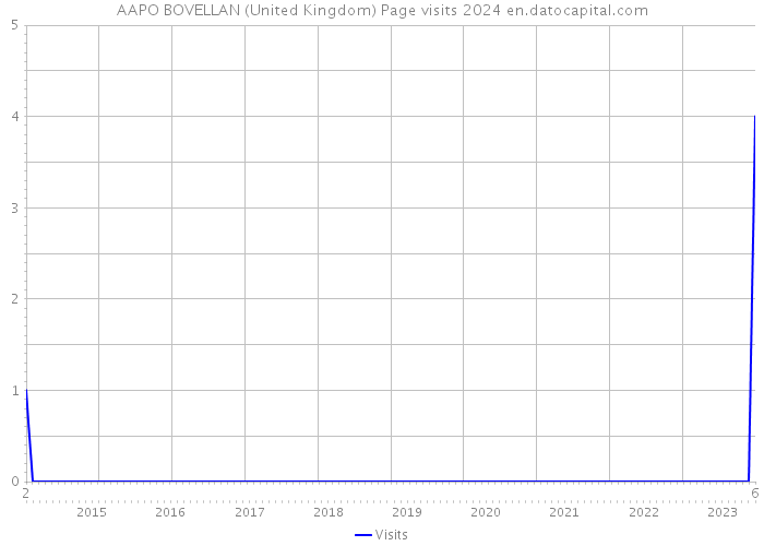 AAPO BOVELLAN (United Kingdom) Page visits 2024 