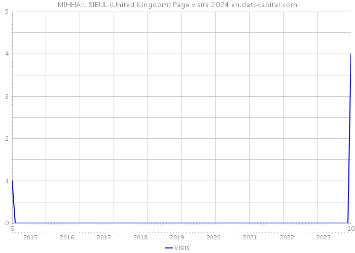 MIHHAIL SIBUL (United Kingdom) Page visits 2024 