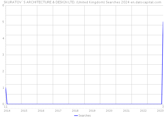 SKURATOV`S ARCHITECTURE & DESIGN LTD. (United Kingdom) Searches 2024 