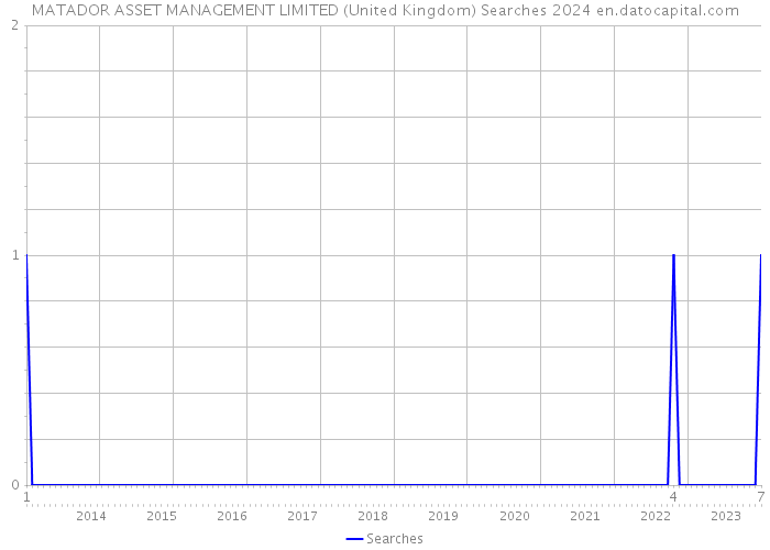 MATADOR ASSET MANAGEMENT LIMITED (United Kingdom) Searches 2024 