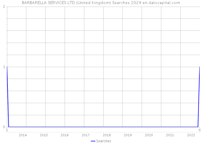BARBARELLA SERVICES LTD (United Kingdom) Searches 2024 