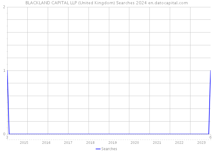 BLACKLAND CAPITAL LLP (United Kingdom) Searches 2024 
