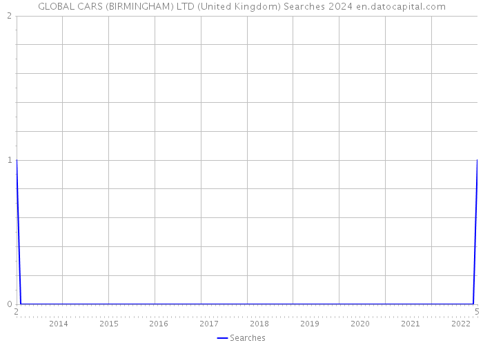 GLOBAL CARS (BIRMINGHAM) LTD (United Kingdom) Searches 2024 