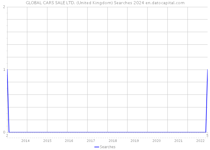 GLOBAL CARS SALE LTD. (United Kingdom) Searches 2024 