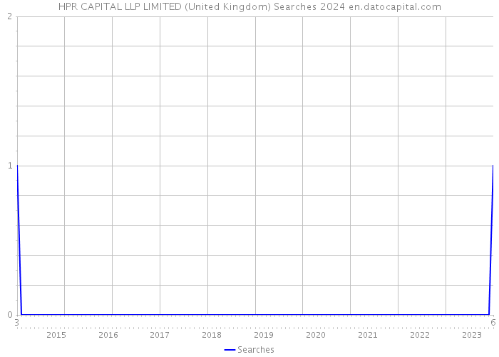 HPR CAPITAL LLP LIMITED (United Kingdom) Searches 2024 