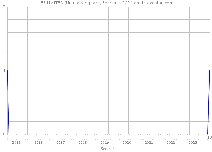 LFS LIMITED (United Kingdom) Searches 2024 