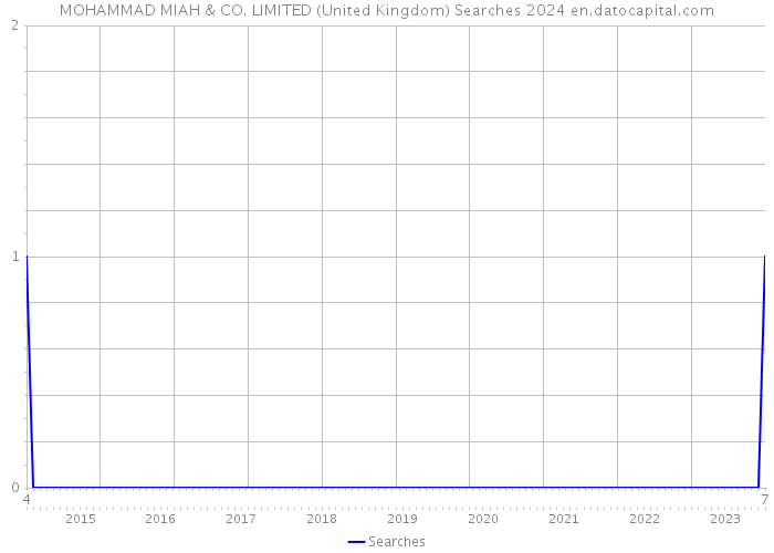 MOHAMMAD MIAH & CO. LIMITED (United Kingdom) Searches 2024 