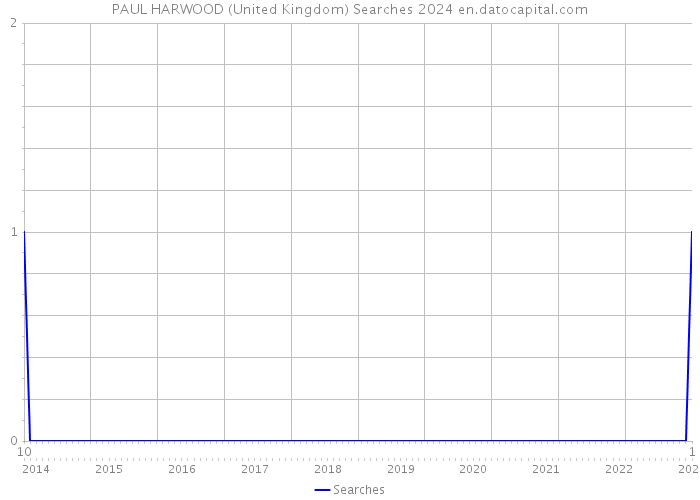 PAUL HARWOOD (United Kingdom) Searches 2024 