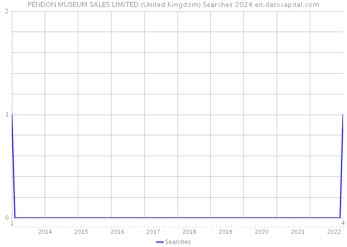 PENDON MUSEUM SALES LIMITED (United Kingdom) Searches 2024 