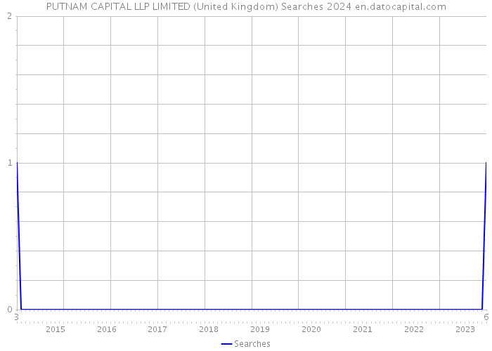 PUTNAM CAPITAL LLP LIMITED (United Kingdom) Searches 2024 