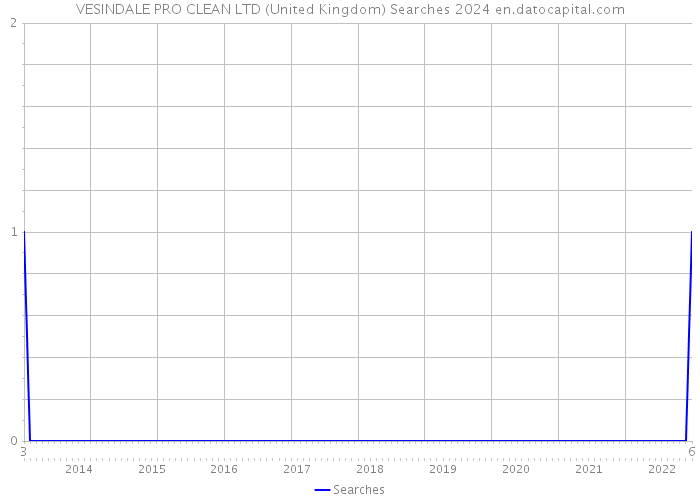 VESINDALE PRO CLEAN LTD (United Kingdom) Searches 2024 