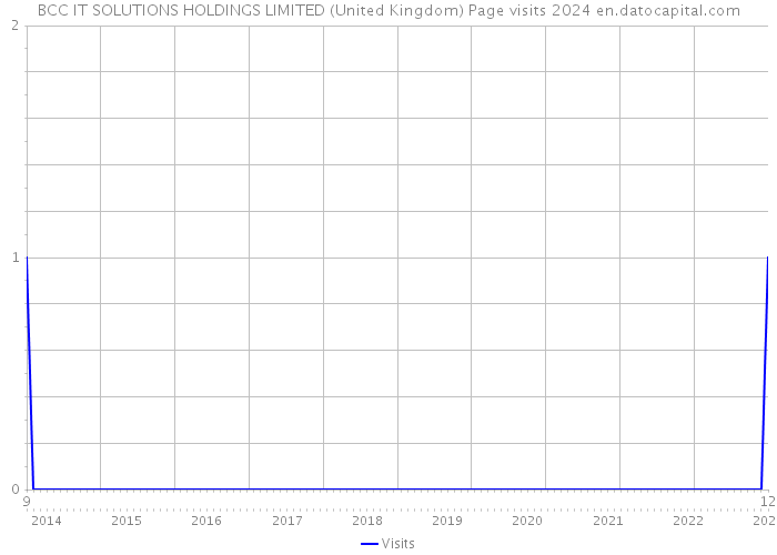 BCC IT SOLUTIONS HOLDINGS LIMITED (United Kingdom) Page visits 2024 