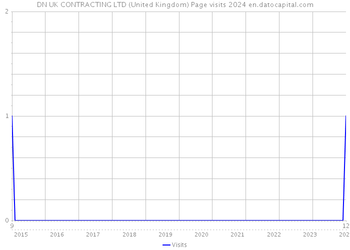 DN UK CONTRACTING LTD (United Kingdom) Page visits 2024 