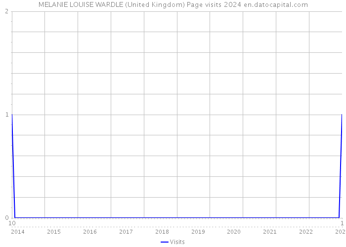 MELANIE LOUISE WARDLE (United Kingdom) Page visits 2024 