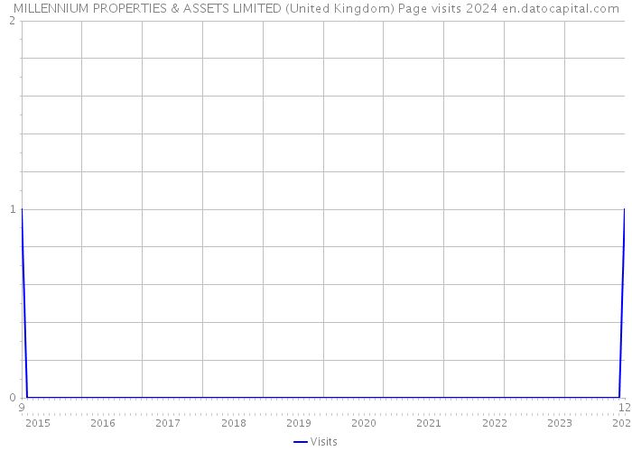 MILLENNIUM PROPERTIES & ASSETS LIMITED (United Kingdom) Page visits 2024 