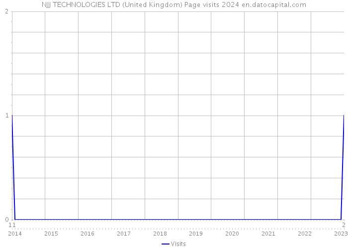 NJJ TECHNOLOGIES LTD (United Kingdom) Page visits 2024 