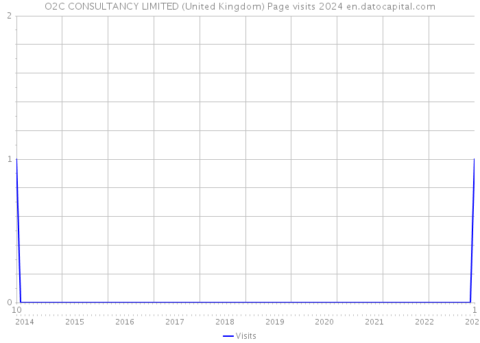 O2C CONSULTANCY LIMITED (United Kingdom) Page visits 2024 