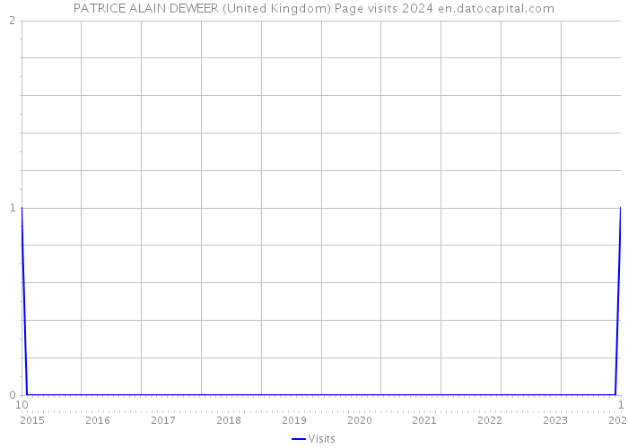 PATRICE ALAIN DEWEER (United Kingdom) Page visits 2024 