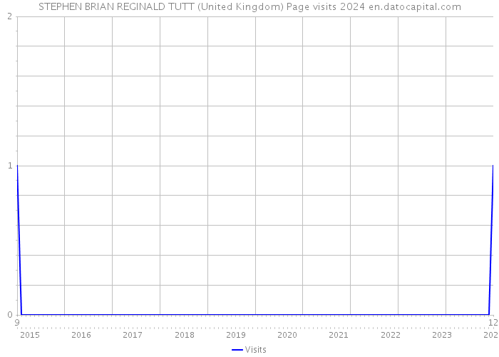 STEPHEN BRIAN REGINALD TUTT (United Kingdom) Page visits 2024 