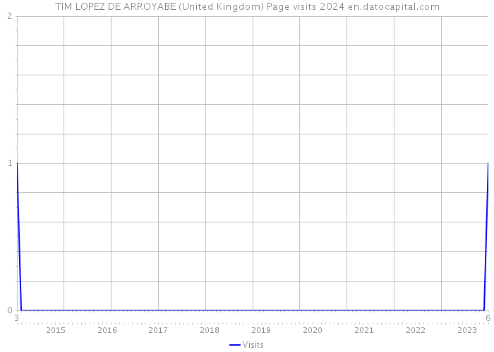 TIM LOPEZ DE ARROYABE (United Kingdom) Page visits 2024 