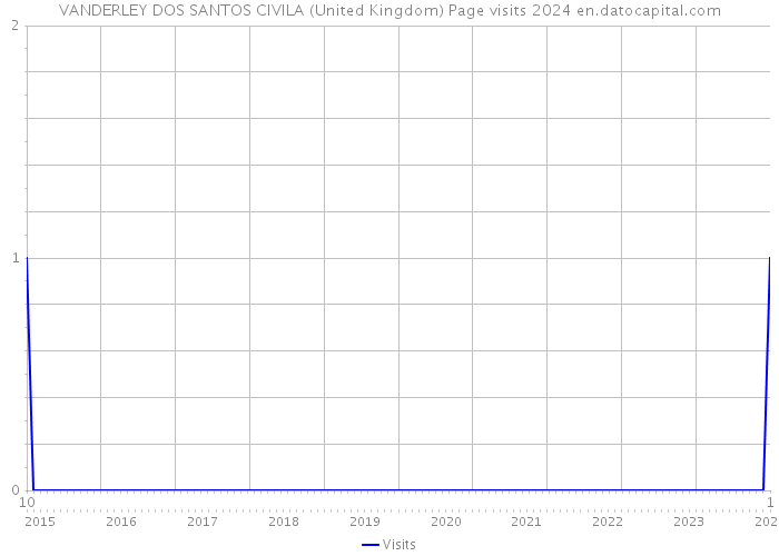 VANDERLEY DOS SANTOS CIVILA (United Kingdom) Page visits 2024 