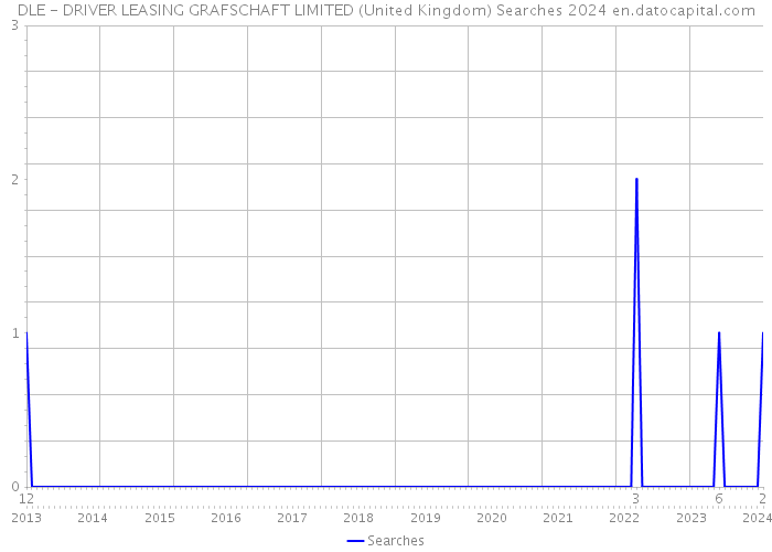 DLE - DRIVER LEASING GRAFSCHAFT LIMITED (United Kingdom) Searches 2024 