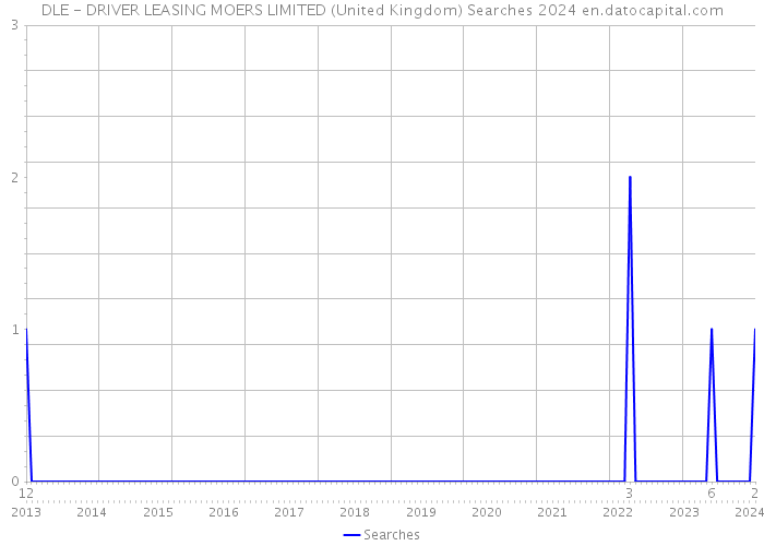 DLE - DRIVER LEASING MOERS LIMITED (United Kingdom) Searches 2024 