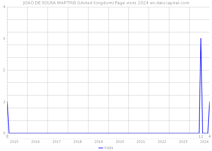 JOAO DE SOUSA MARTINS (United Kingdom) Page visits 2024 