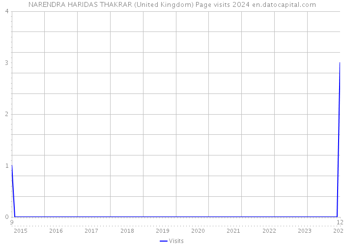 NARENDRA HARIDAS THAKRAR (United Kingdom) Page visits 2024 