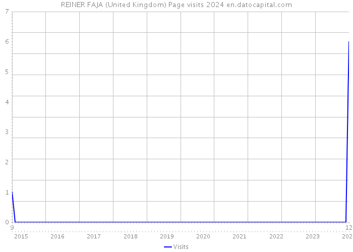 REINER FAJA (United Kingdom) Page visits 2024 