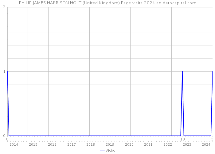 PHILIP JAMES HARRISON HOLT (United Kingdom) Page visits 2024 