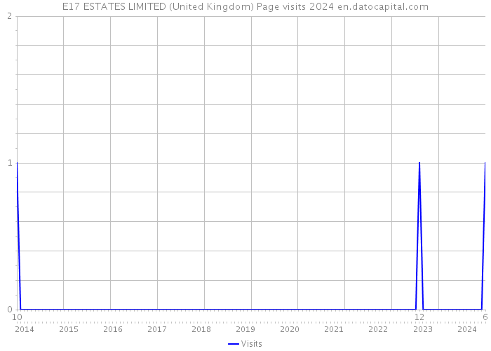 E17 ESTATES LIMITED (United Kingdom) Page visits 2024 