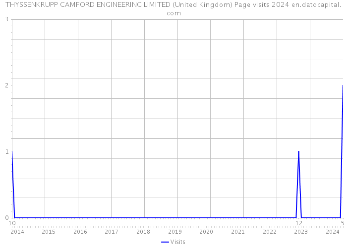 THYSSENKRUPP CAMFORD ENGINEERING LIMITED (United Kingdom) Page visits 2024 